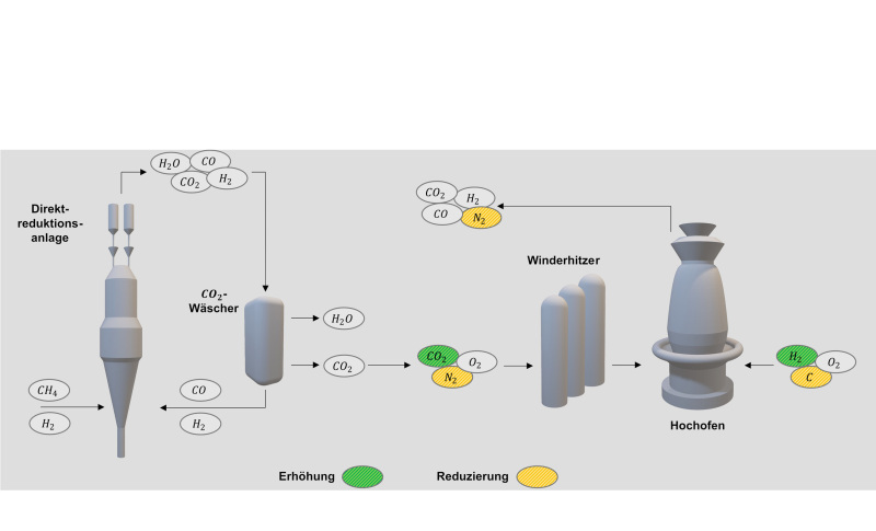 NuCoWin_Kopplung von Direktreduktionsanlage und Hochofen in einem integrierten Hüttenwerk